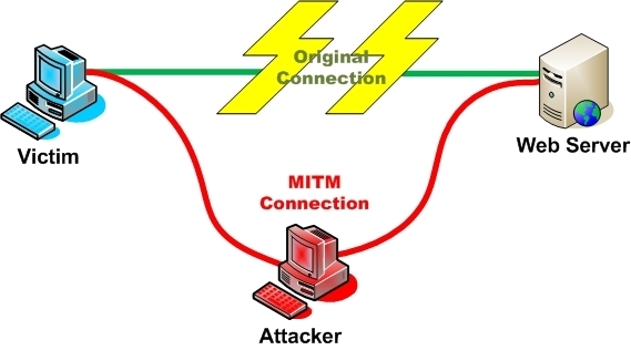 Figura 1: Esquema de ataque MITM.