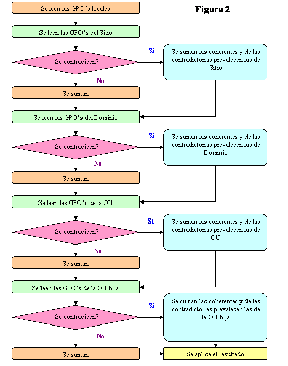 Figura 2: Diagrama de flujo de aplicación de las GPO.