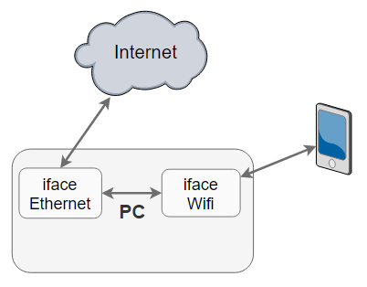 Figura 1: Esquema de conexión WAP Windows.