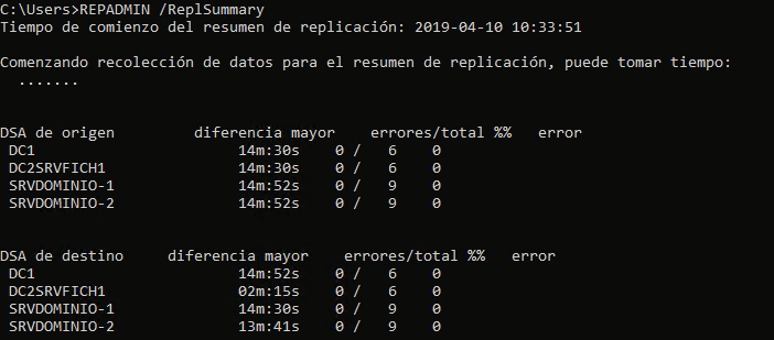 Figura 10: Comprobar finalmente la correcta replicación entre todos los controladores.