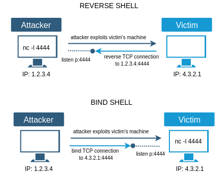 Figura 2: Esquema de conexiones de shells directas e inversas.