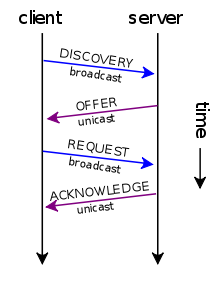 Figura 1: Esquema DHCP.
