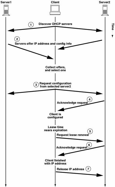 Figura 2: Esquema de funcionamiento DHCP cliente/servidor.