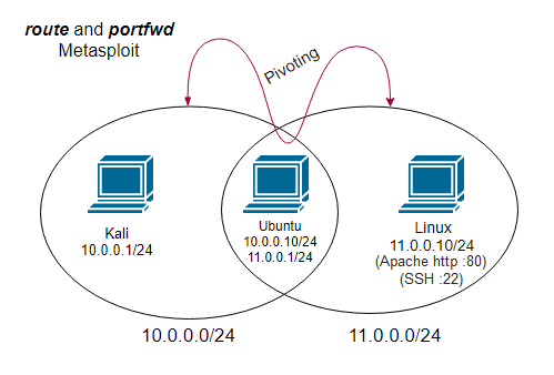 Figura 1: Escenario 1 de Pivoting, diagrama de redes (route y portfwd).