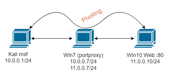 Figura 13: Escenario 2 de Pivoting, diagrama de redes (portproxy).