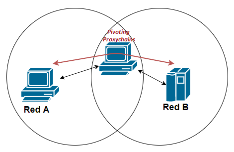 Figura 5: Pivoting hacia otra red interna con Proxychains.