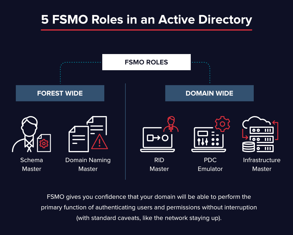 Figura 1: 5 Roles FSMO en Active Directory.
