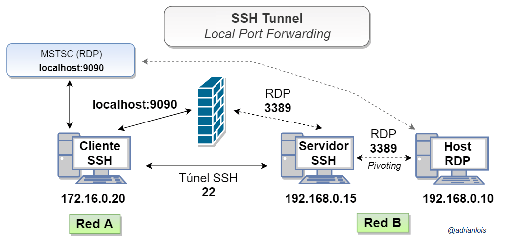 Figura 2: SSH port forwarding - Túnel SSH local.