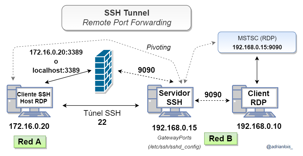 Figura 4: SSH port forwarding - Túnel SSH remoto.