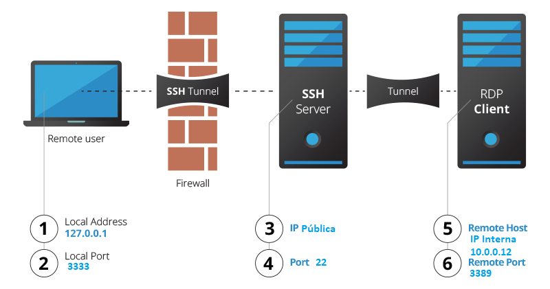 Figura 1: Esquema de conexión tunneling SSH para conectarse por Escritorio remoto (RDP).